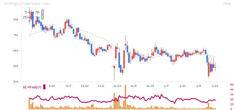 Ｓｃｈｏｏ(264A)の日足チャート