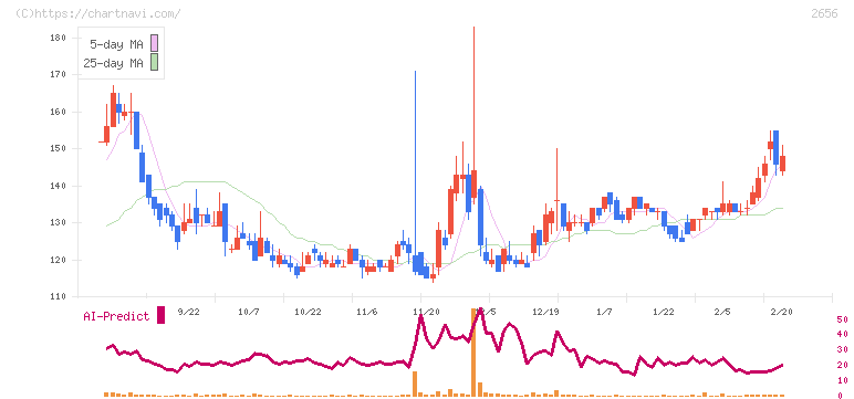 ベクターホールディングス(2656)の日足チャート