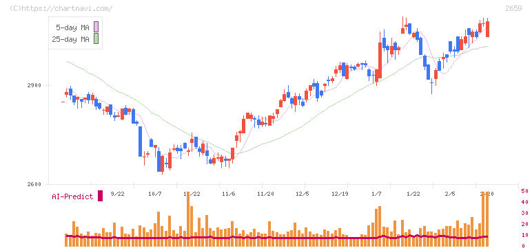 サンエー(2659)の日足チャート