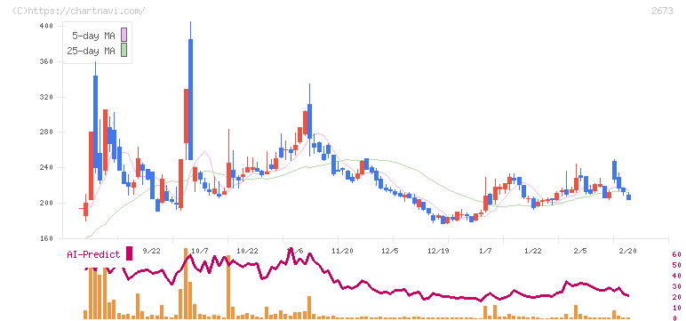夢みつけ隊(2673)の日足チャート