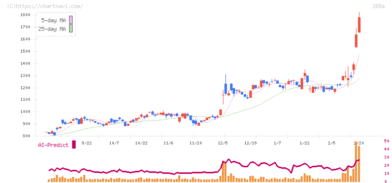リガク・ホールディングス(268A)の日足チャート