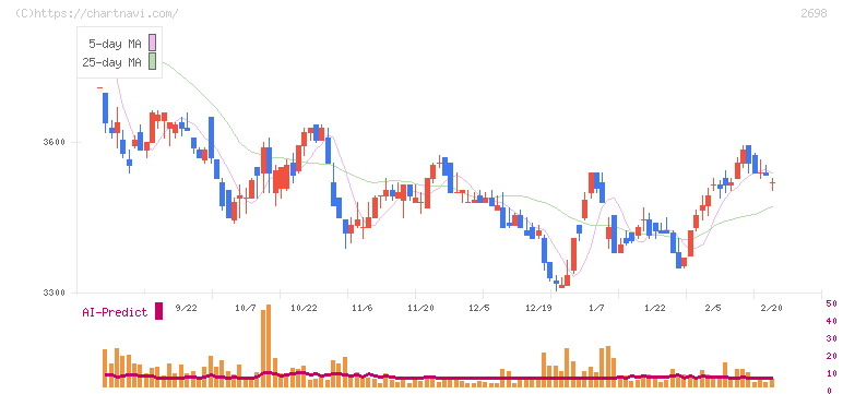 キャンドゥ(2698)の日足チャート