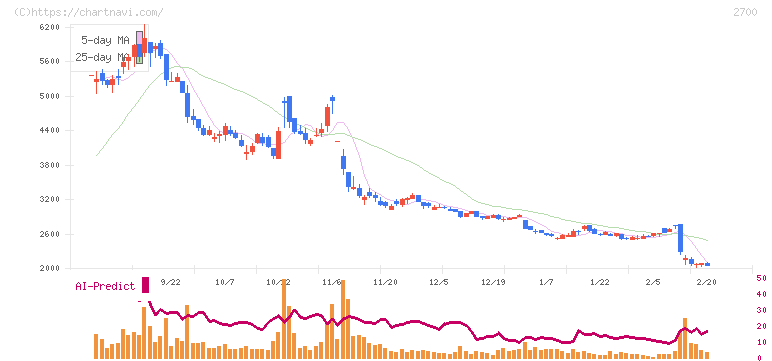 木徳神糧(2700)の日足チャート
