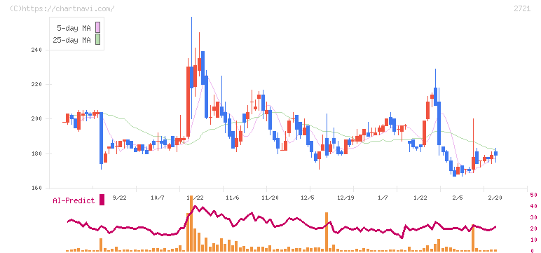 ジェイホールディングス(2721)の日足チャート