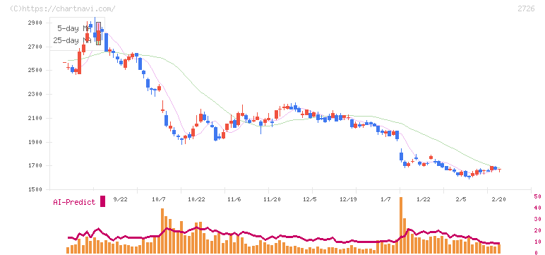パルグループホールディングス(2726)の日足チャート