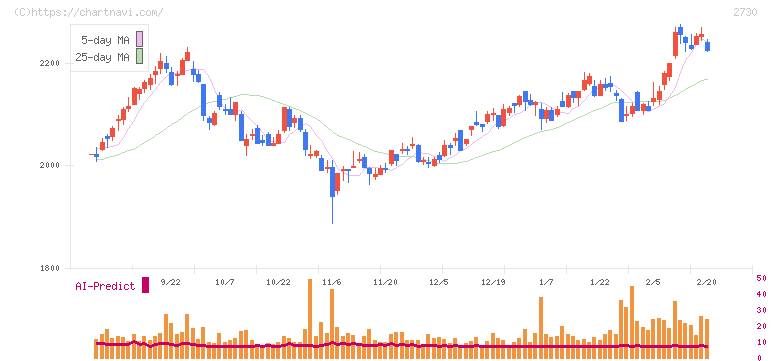 エディオン(2730)の日足チャート