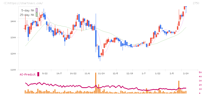石光商事(2750)の日足チャート
