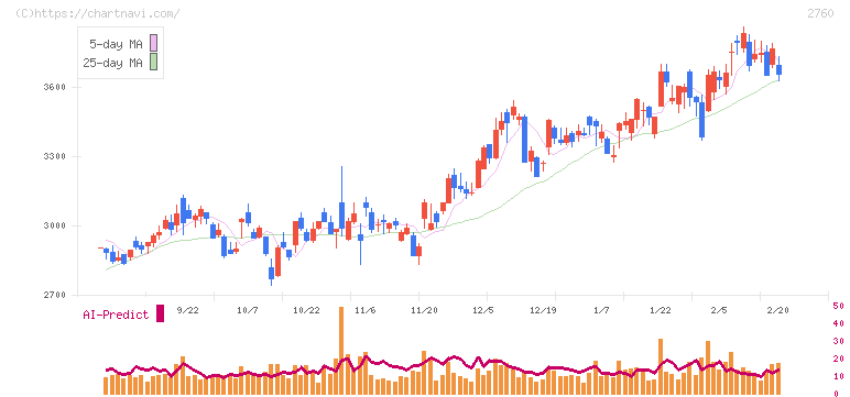 東京エレクトロン　デバイス(2760)の日足チャート