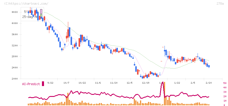 Ｔｅｒｒａ　Ｄｒｏｎｅ(278A)の日足チャート