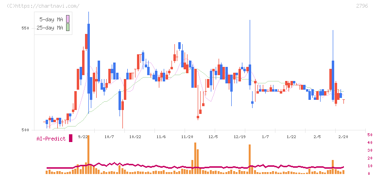ファーマライズホールディングス(2796)の日足チャート