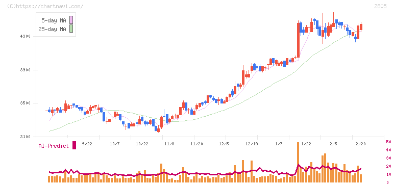 ヱスビー食品(2805)の日足チャート