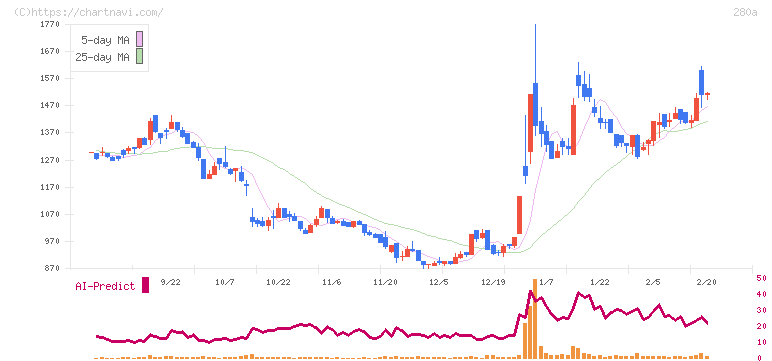 ＴＭＨ(280A)の日足チャート