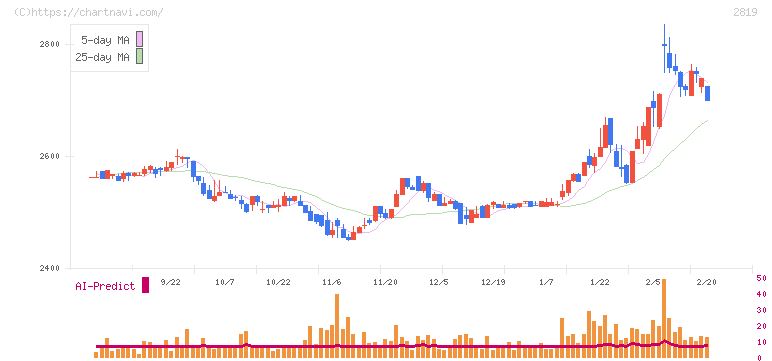 エバラ食品工業(2819)の日足チャート