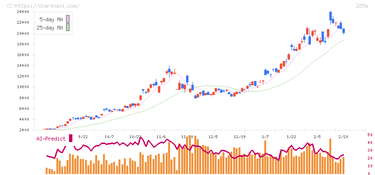 キオクシアホールディングス(285A)の日足チャート