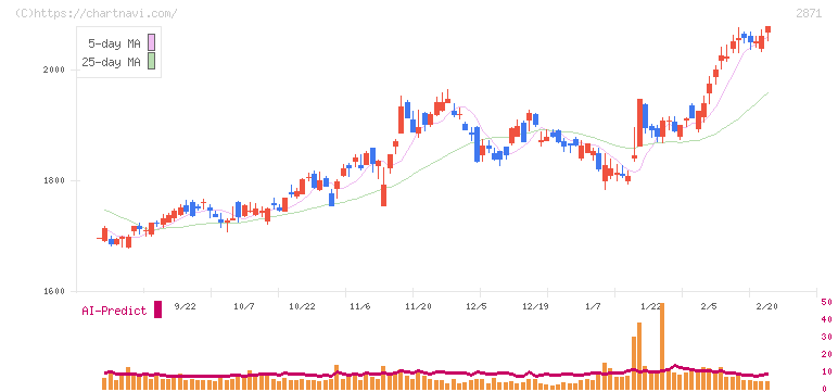 ニチレイ(2871)の日足チャート