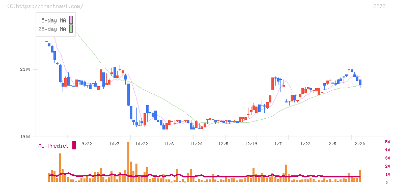 セイヒョー(2872)の日足チャート
