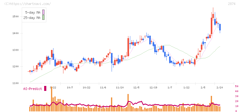 ヨコレイ(2874)の日足チャート