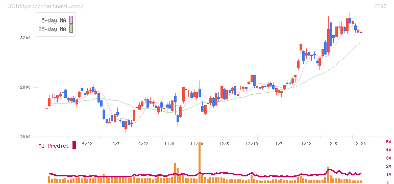 日清食品ホールディングス(2897)の日足チャート