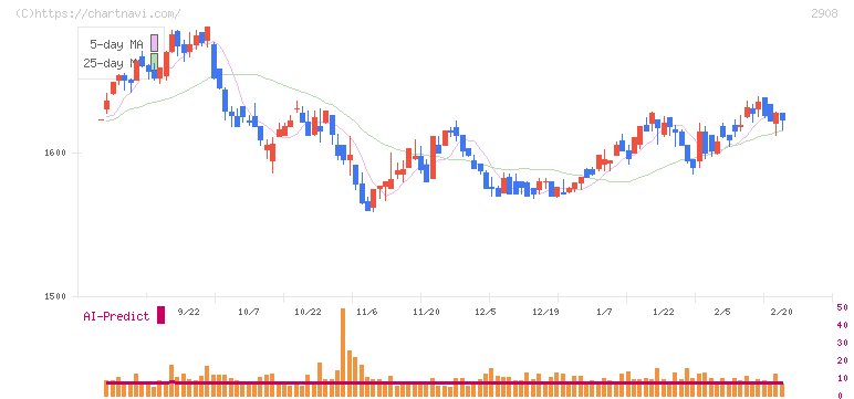 フジッコ(2908)の日足チャート