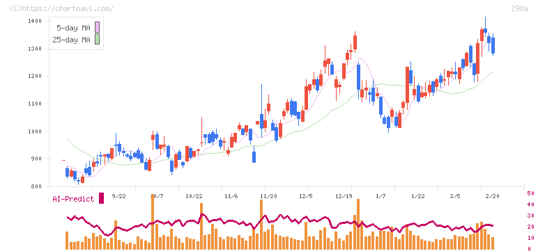 Ｓｙｎｓｐｅｃｔｉｖｅ(290A)の日足チャート
