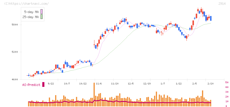 ＪＴ(2914)の日足チャート
