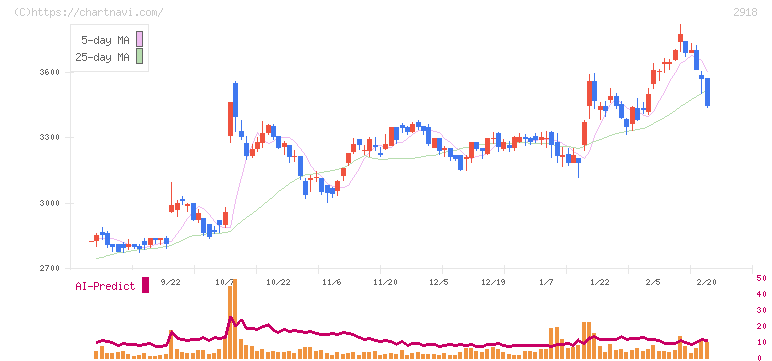 わらべや日洋ホールディングス(2918)の日足チャート