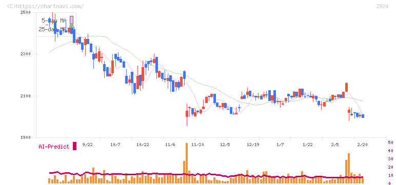 イフジ産業(2924)の日足チャート