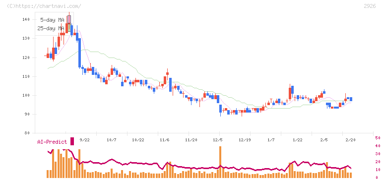 篠崎屋(2926)の日足チャート