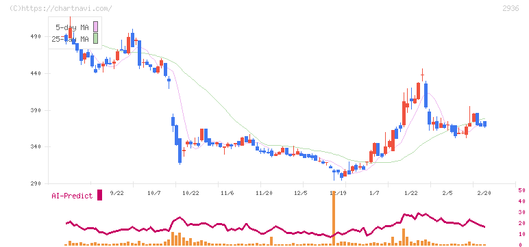 ベースフード(2936)の日足チャート