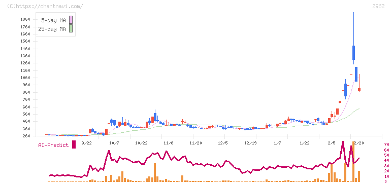テクニスコ(2962)の日足チャート