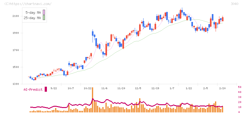 ソリトンシステムズ(3040)の日足チャート