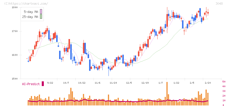 ビックカメラ(3048)の日足チャート