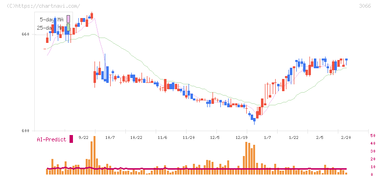 ＪＢイレブン(3066)の日足チャート