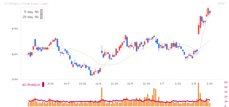 物語コーポレーション(3097)の日足チャート