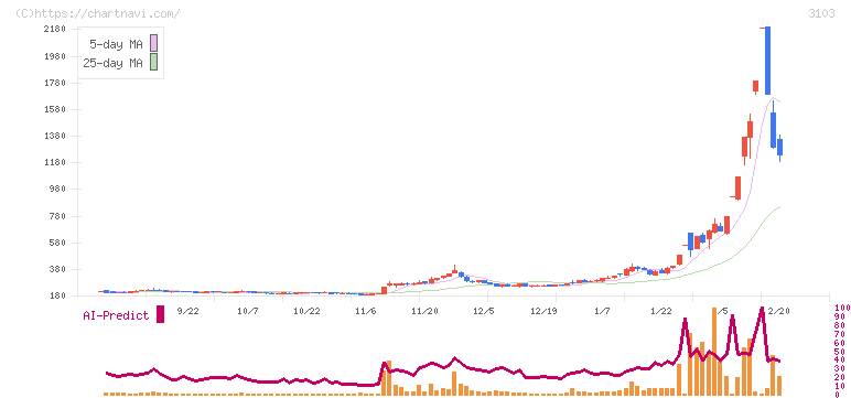ユニチカ(3103)の日足チャート