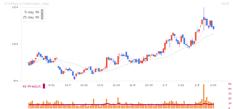 シキボウ(3109)の日足チャート