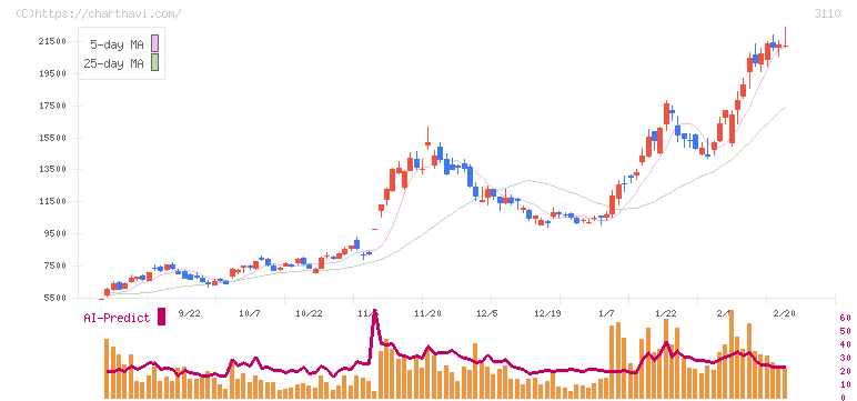 日東紡(3110)の日足チャート
