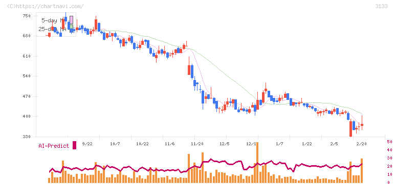 海帆(3133)の日足チャート
