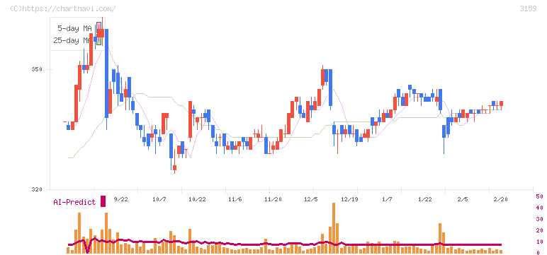 丸善ＣＨＩホールディングス(3159)の日足チャート