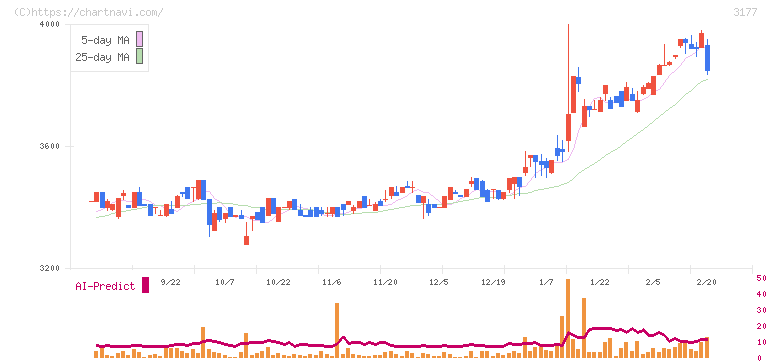 ありがとうサービス(3177)の日足チャート