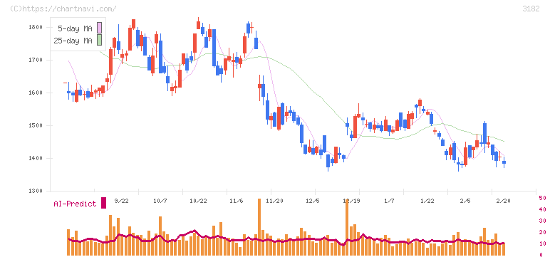 オイシックス・ラ・大地(3182)の日足チャート