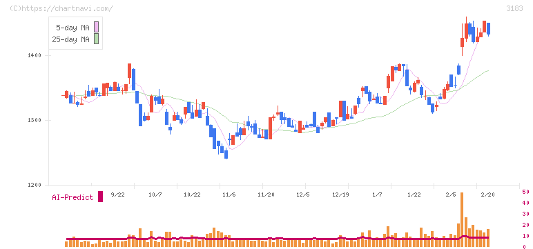 ウイン・パートナーズ(3183)の日足チャート