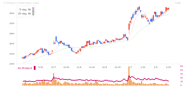 ネクステージ(3186)の日足チャート
