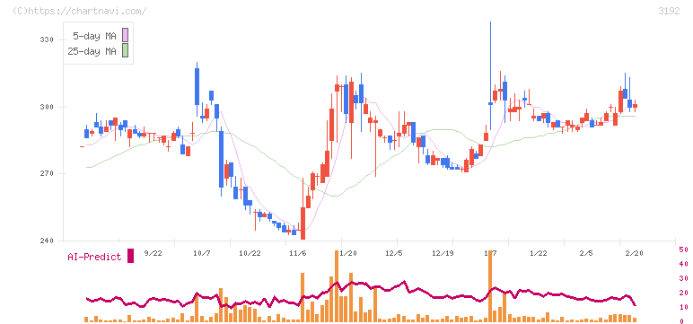 白鳩(3192)の日足チャート