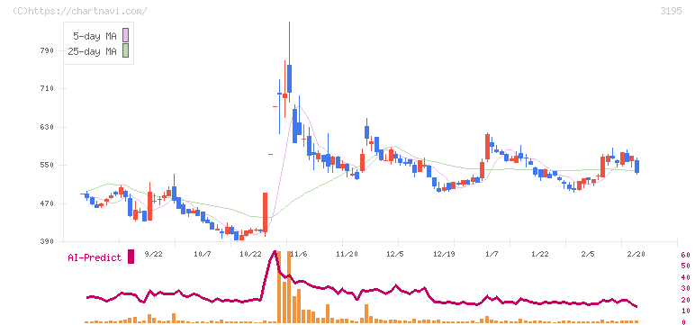 ジェネレーションパス(3195)の日足チャート