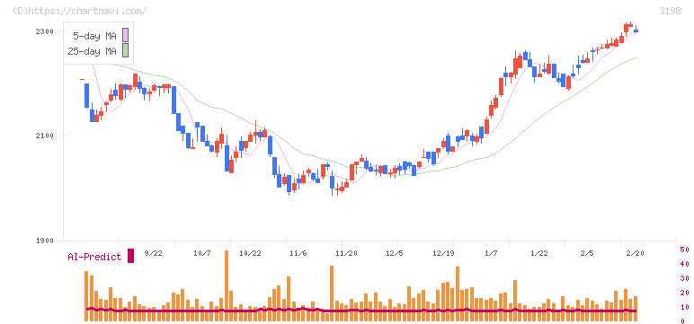 ＳＦＰホールディングス(3198)の日足チャート