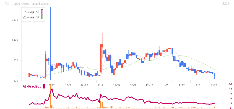 エスエルディー(3223)の日足チャート