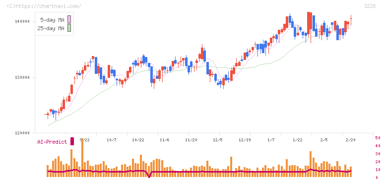 三井不動産アコモデーションファンド投資法人(3226)の日足チャート
