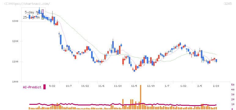 ディア・ライフ(3245)の日足チャート