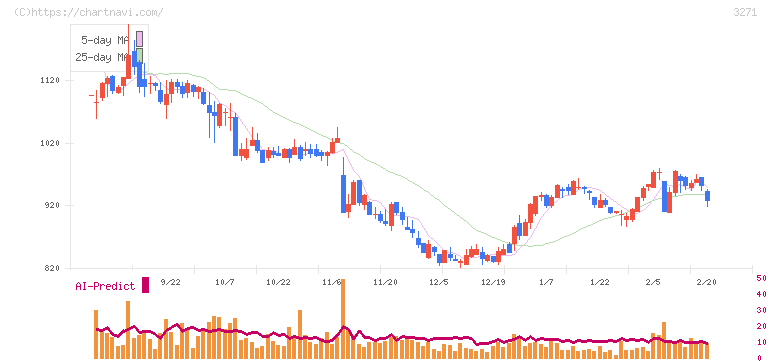 ＴＨＥグローバル社(3271)の日足チャート